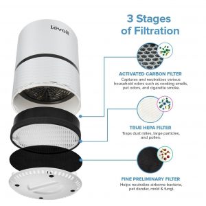 An image provided by Levoit showing the 3 stages of filtration of the air purifier.